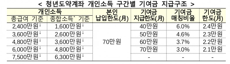 청년도약계좌 개인소득 구간별 기여금 지급구조./자료=금융위원회