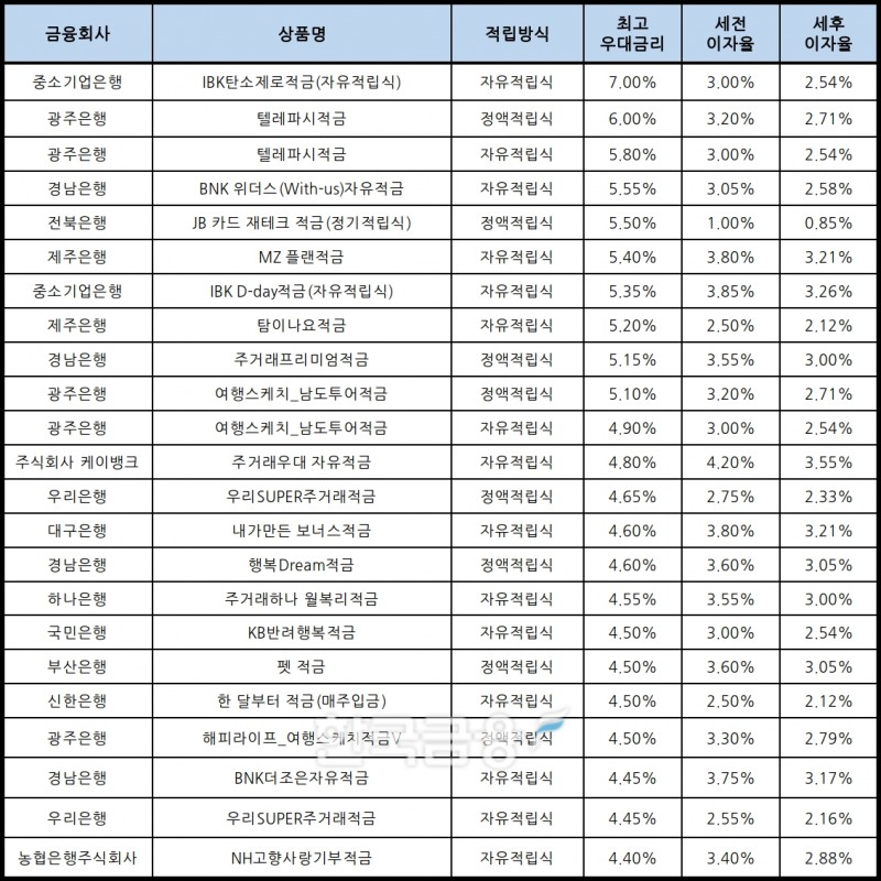자료 : 금융상품한눈에, 10만원 씩 12개월