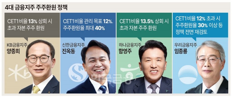 양종희·진옥동·함영주·임종룡, 주주환원 vs 상생금융 줄타기 부심