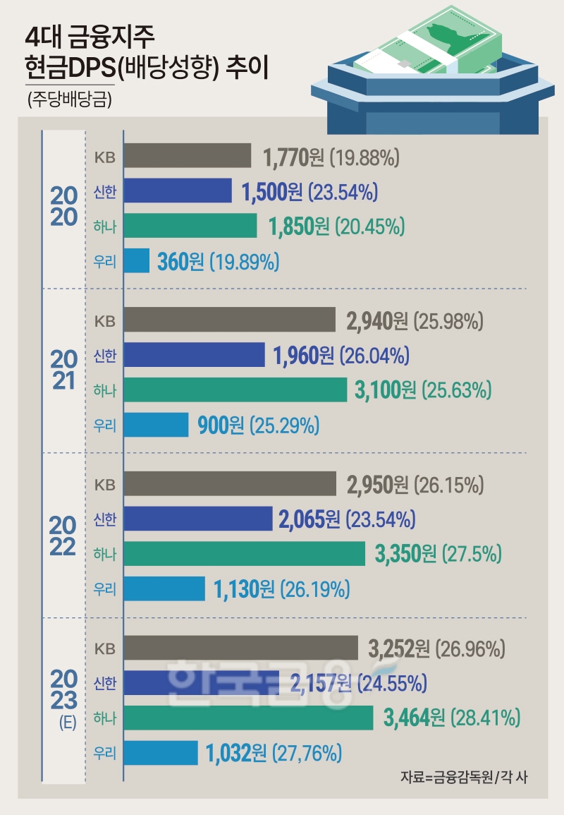 양종희·진옥동·함영주·임종룡, 주주환원 vs 상생금융 줄타기 부심