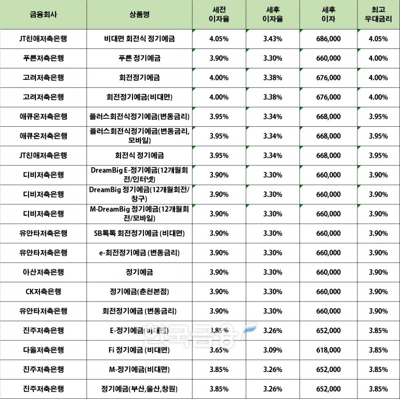 자료 : 금융상품한눈에 24개월 1000만원 예치 시(단리)