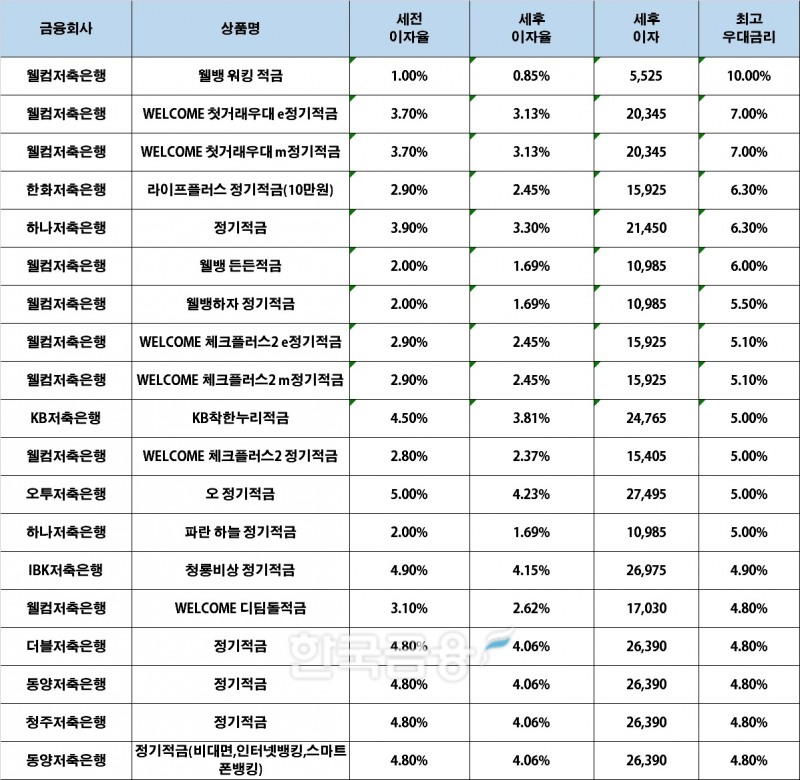 자료 : 금융상품한눈에, 10만원 씩 12개월 (단리, 정액적립식)