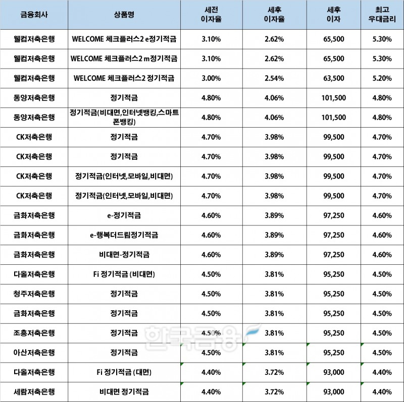 자료 : 금융상품한눈에, 10만원 씩 24개월 (단리, 정액적립식)