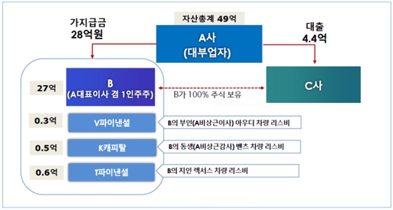 금융감독원이 약 28억원을 횡령한 대부업체 대표에 대해 수사를 의뢰했다. (2024.01.29) /자료제공=금융감독원