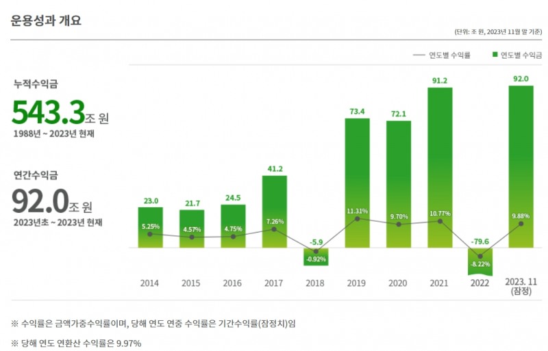 자료출처= 국민연금 기금운용본부(2024.01.29 발표 기준)