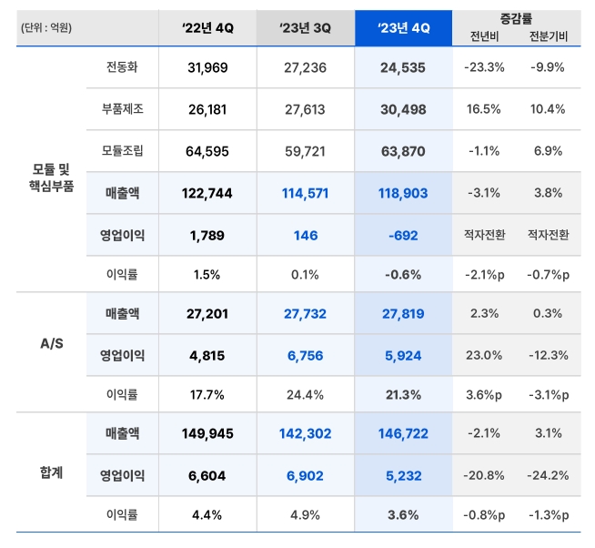 현대모비스 사업부문별 손익. 2023 4Q IR자료