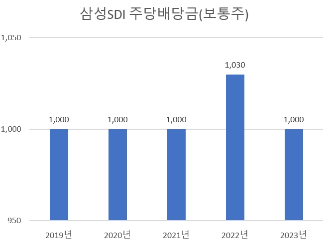 단위=원