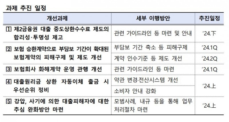 공정금융 추진위원회 과제 추진 일정./ 사진 = 금융감독원