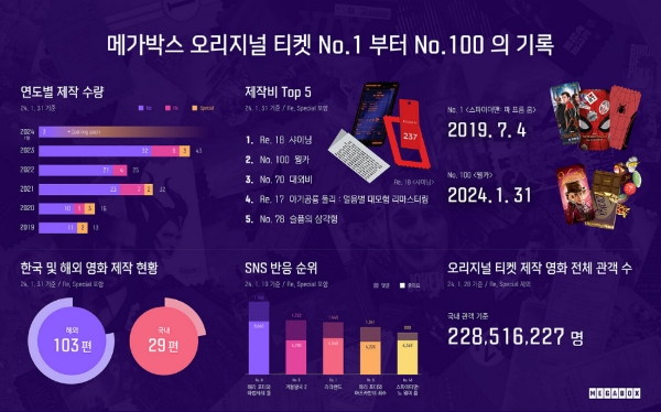 메가박스(대표 홍정인)가 100번째 오리지널 티켓을 맞아 지난 4년 반의 주요 기록을 집계했다. 극장 시그니처 굿즈가 영화 관람의 새로운 기준이 되는 가운데 메가박스 오리지널 티켓의 기록은 영화와 극장이 앞으로 나아가야 할 방향을 제시한다. /사진=메가박스