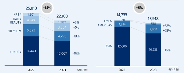 아모레퍼시픽은 지난해 실적에서 국내는 전년(2조5813억원)보다 14.4% 떨어진 2조2108억원을 보였다. 해외도 전년(1조4733억원) 대비 5.5% 감소한 1조3918억원을 기록했다. /사진=아모레퍼시픽 실적보고서