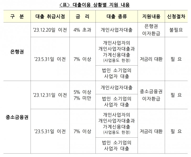 소상공인 금리부담경감 3종 세트의 대출이용 상황에 따른 지원 내용. /자료제공=금융위원회