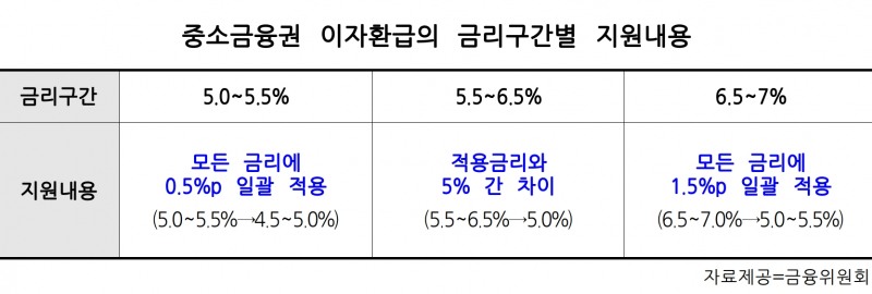 2금융권 소상공인에 3000억원 캐시백…저축은행·카드·캐피탈에 낸 이자 환급받는 방법은?