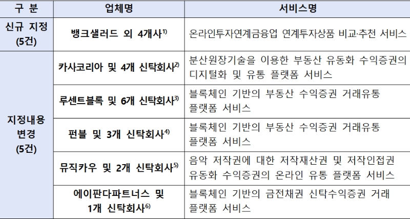 금융위원회가 31일 정례회의에서 5건의 혁신금융서비스를 신규 지정했다. 사진은 혁신금융서비스에 대한 금융위 의결 결과. (2024.01.31) /자료제공=금융위원회 