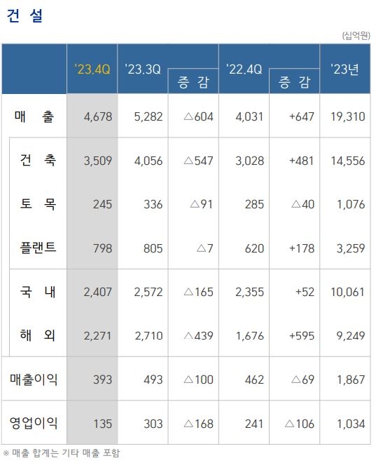 삼성물산 건설부문 지난해 3~4분기 및 결산실적 추이 / 자료제공=삼성물산