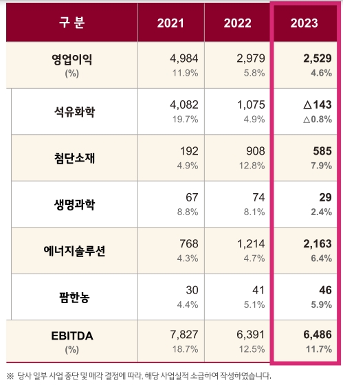 '석화·양극재 동반부진' LG화학, 우울한 성적표에도 바이오 R&D 가속