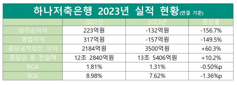 하나저축은행 2022-2023 실적 표./ 표 = 홍지인 기자