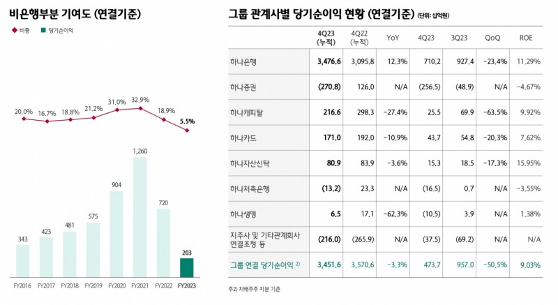 하나금융, 순익 3.4조 '주춤'…비이자 증가에도 비용 부담 여파 [금융사 2023 실적]