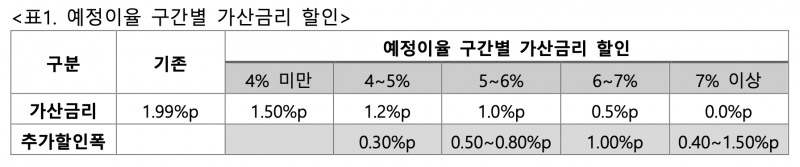 예정이율 구간별 가산금리 할인. 자료=흥국생명