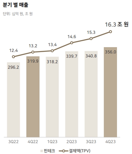 네이버페이 2023년 4분기 매출액 및 결제액 추이. /자료제공=네이버