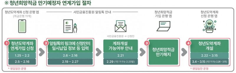 청년희망적금 만기예정자 연계가입 절차. /자료제공=금융위원회