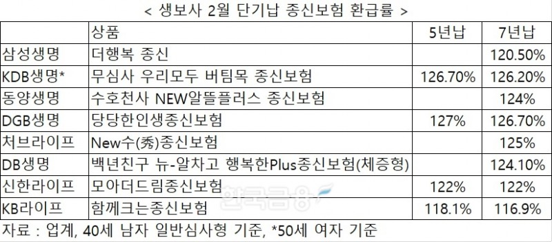 단기납 130% 제동걸었지만 최대 127% 변종형 상품…차등 규제·대체 상품 활성화 한목소리