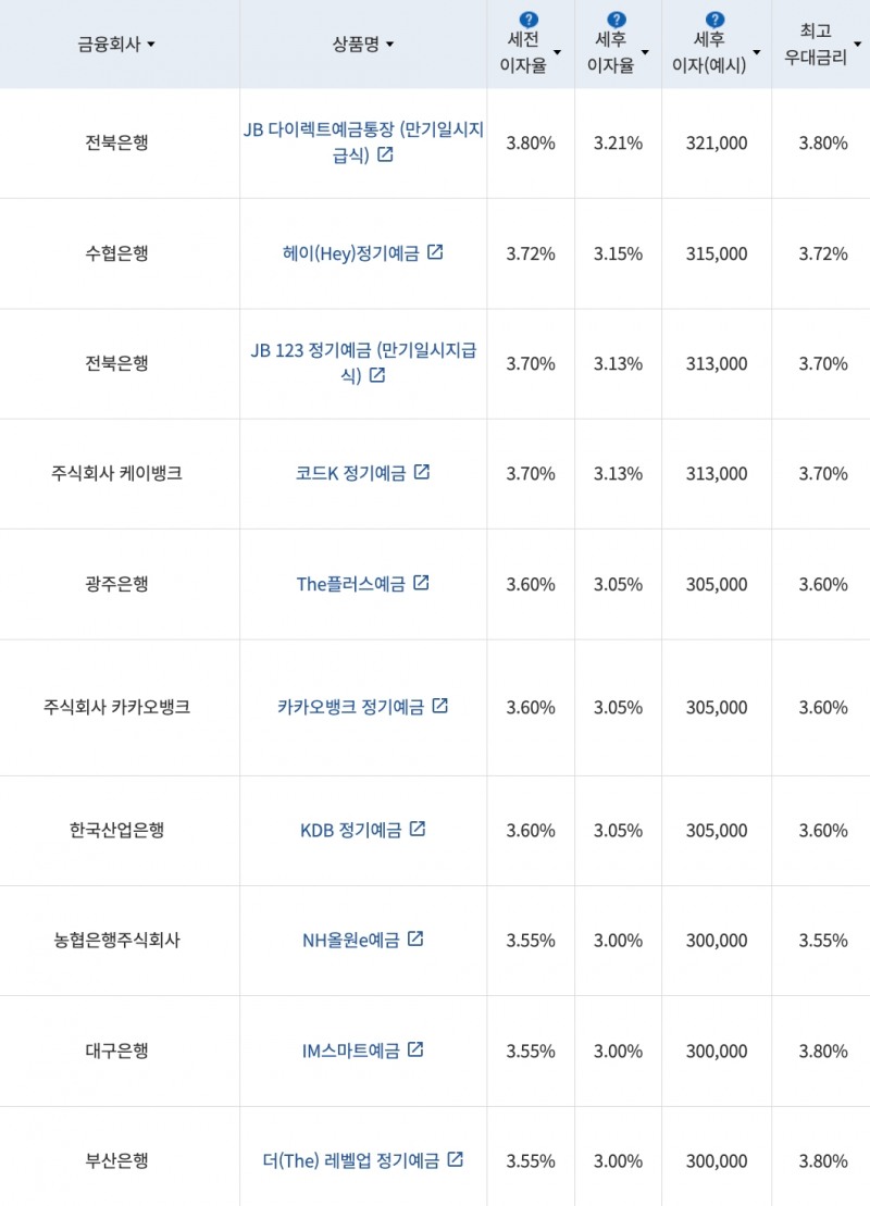 자료=금융감독원(12개월 1000만원 예치 시)