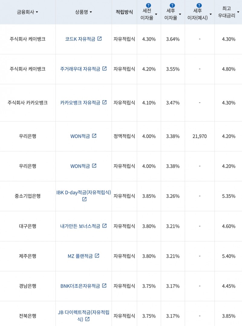 자료=금융감독원(10만원씩 12개월 적립 시)
