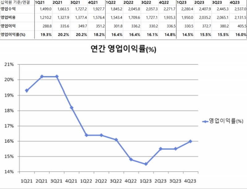 자료=금융감독원 전자공시시스템, 네이버 IR 자료