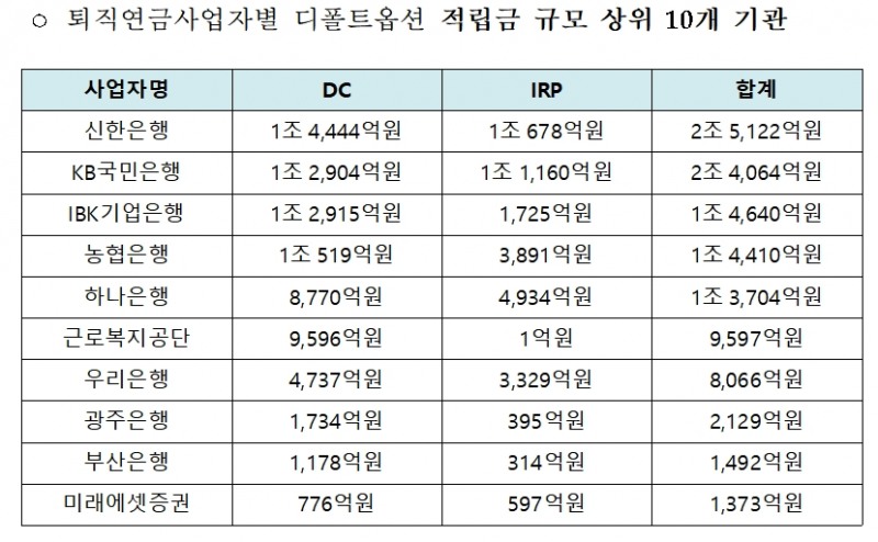자료출처= 고용노동부 '디폴트옵션 2023년도 4분기 말 기준 수익률 등 현황 공시' 자료 갈무리(2024.02.05)