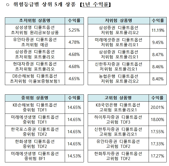 자료출처= 고용노동부 '디폴트옵션 2023년도 4분기 말 기준 수익률 등 현황 공시' 자료 갈무리(2024.02.05)