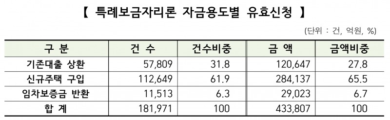 특례보금자리론 자금용도별 유효신청 현황. /자료제공=주택금융공사