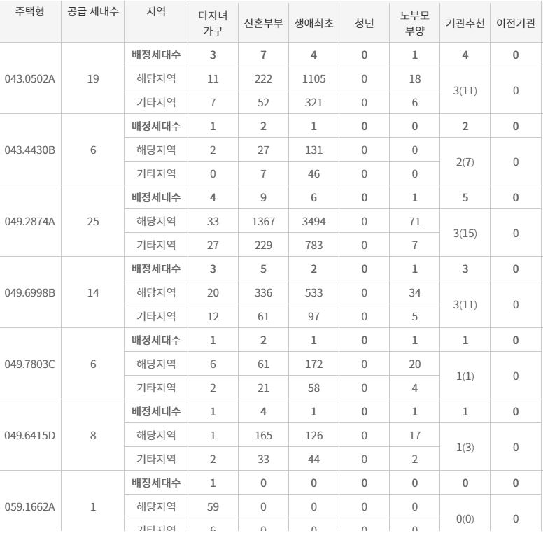 서초 '메이플자이' 주요평형 특별공급 접수 결과 (5일 밤 7시 30분 기준) / 자료=한국부동산원 청약홈