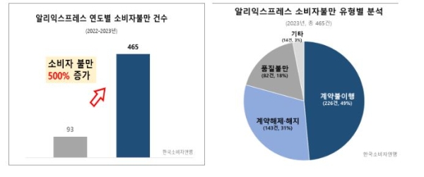 알리익스프레스 소비자불만 현황. /사진제공=한국소비자연맹