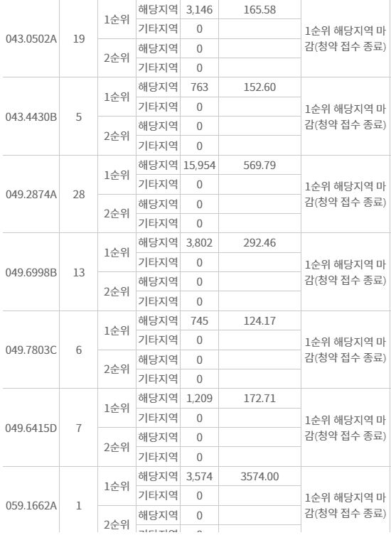 서초 '메이플자이' 주요평형 해당지역 1순위청약 접수 결과 (6일 밤 7시 30분 기준) / 자료=한국부동산원 청약홈
