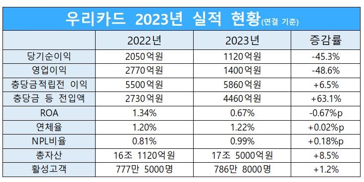 우리카드 2022-2023 실적 비교 표./ 표 = 홍지인 기자
