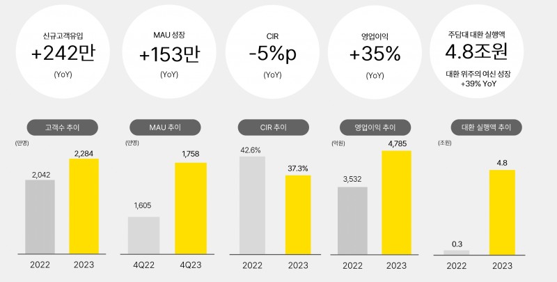 카카오뱅크의 2023년 주요 실적 현황. /자료제공=카카오뱅크