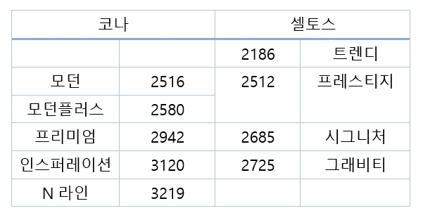 코나-셀토스 가격 비교 1.6 가솔린 터보. 단위=만원