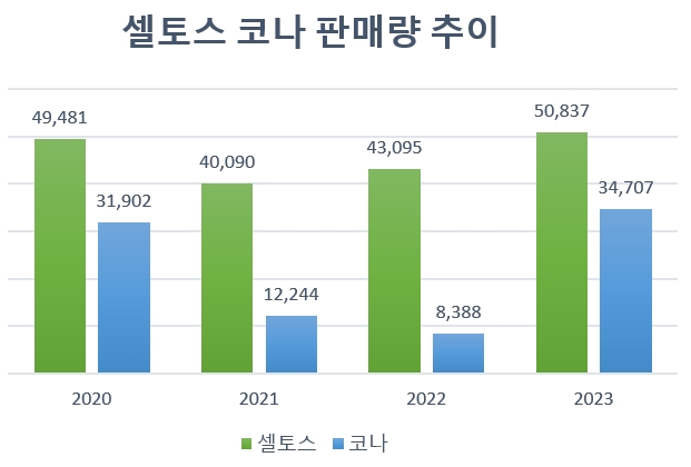 단위=대.