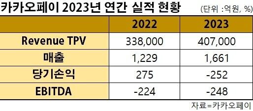 카카오페이 2023년 연간 실적 현황. /표=신혜주 기자