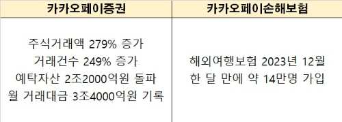 카카오페이증권 및 카카오페이손해보험 2023년도 성과. /표=신혜주 기자