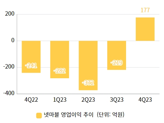 넷마블 연결 기준 분기별 영업이익 추이. / 자료=금융감독원 전자공시시스템, 넷마블 IR 자료