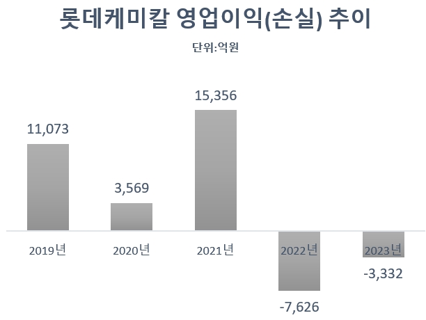 '2년 연속 적자' 롯데케미칼 "최악은 지났지만, 회복 속도는 불확실"