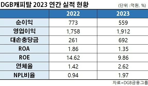 DGB캐피탈 2023년 연간 실적 현황. /표=신혜주 기자