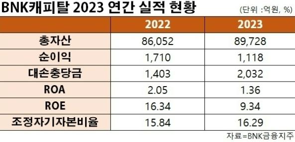 BNK캐피탈 2023 연간 실적 현황. /표=신혜주 기자