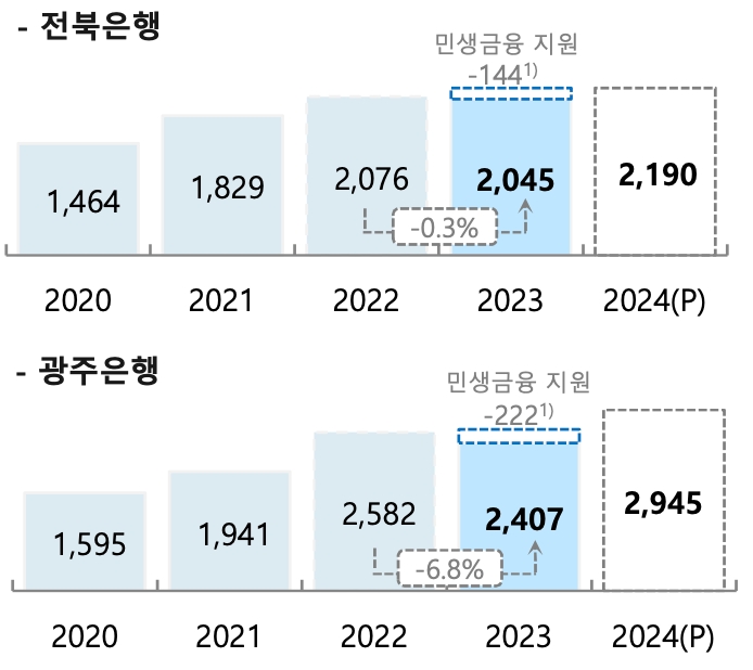 전북은행·광주은행 당기순이익 추이(단위: 억원)./자료=JB금융지주