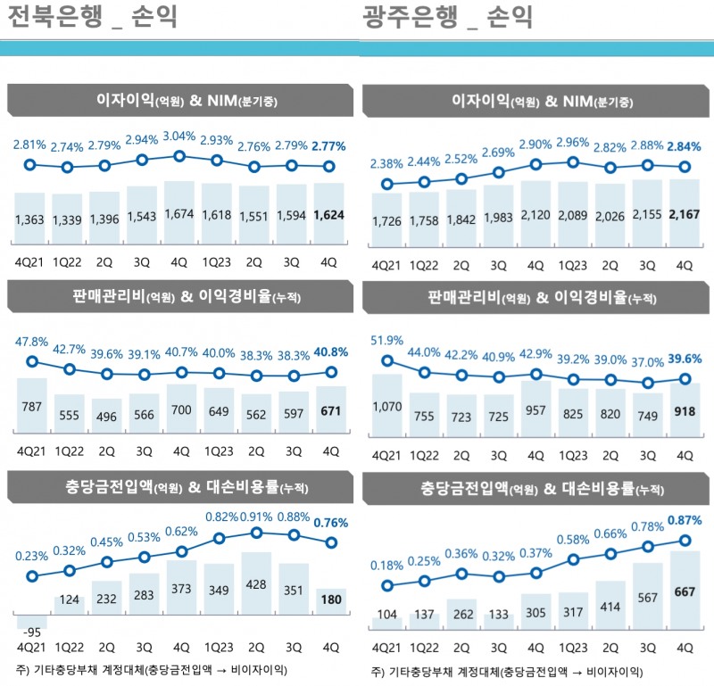 ​전북·광주은행 순이익 뒷걸음질…충당금·상생금융 비용에 부진 [금융사 2023 실적]