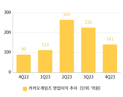 2022년 4분기부터 지난해 4분기까지 카카오게임즈의 분기별 영업이익 추이. / 자료=금융감독원 전자공시시스템, 카카오게임즈 IR 자료