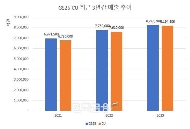GS25와 CU의 매출 격차가 점점 줄어들고 있다.