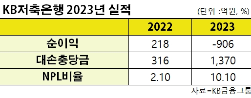 KB저축은행 2023년 연간 실적 현황. /표=신혜주 기자