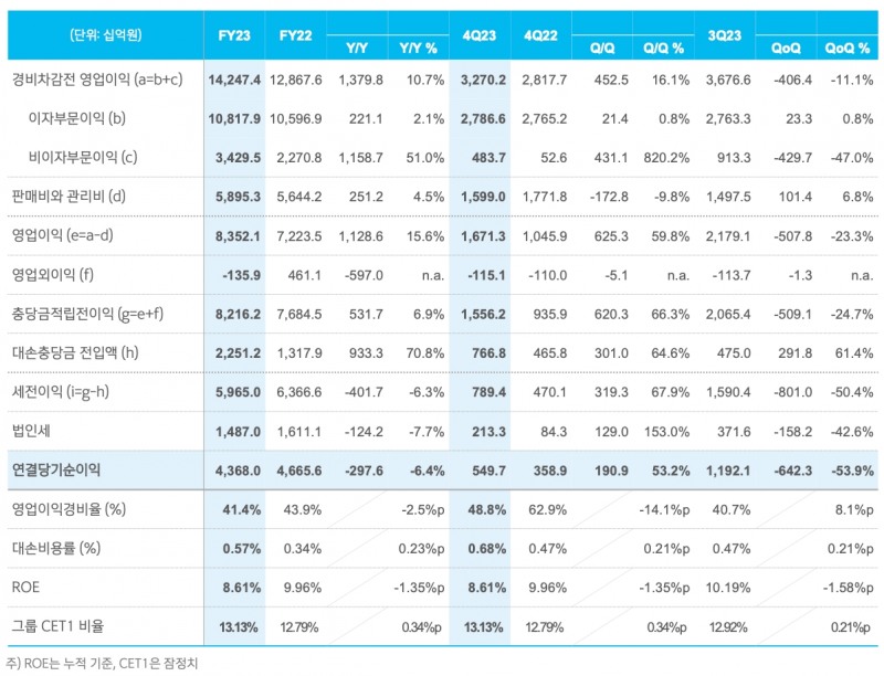 신한금융그룹 2023년 경영 실적./자료=신한금융